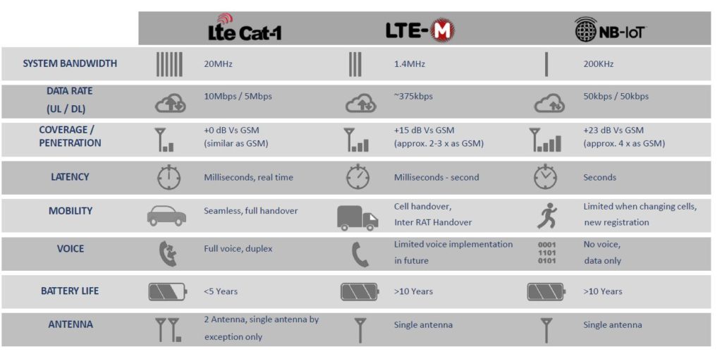 IOT reseau LPWAN