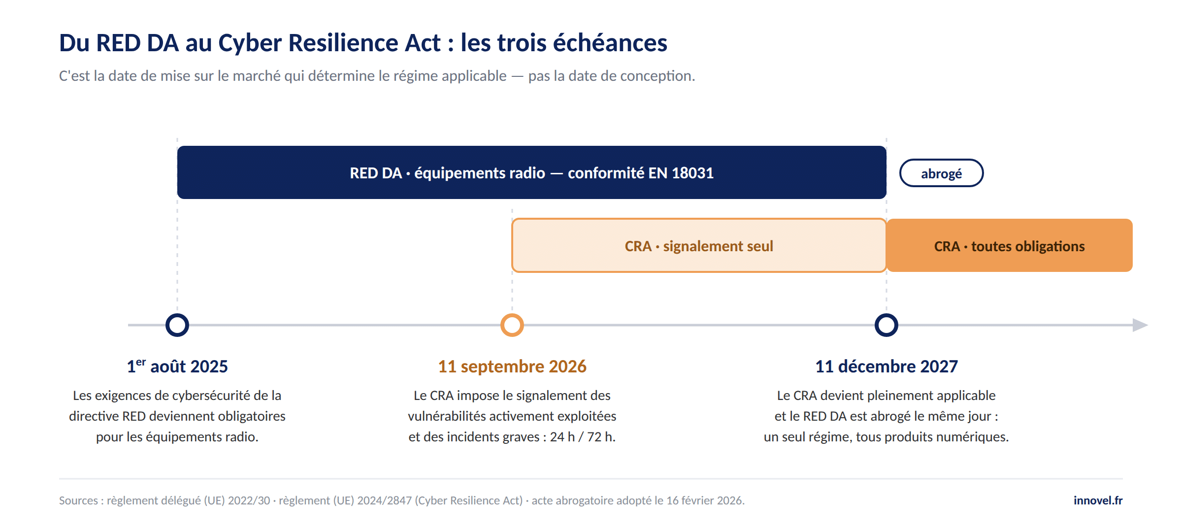 Frise chronologique du RED DA au Cyber Resilience Act : 1er août 2025, 11 septembre 2026 et 11 décembre 2027, date à laquelle le CRA remplace le RED DA.